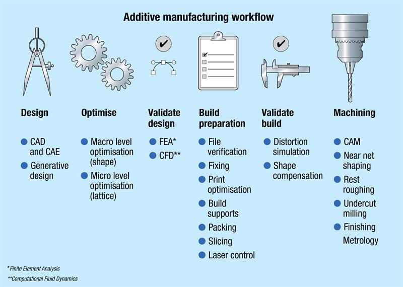 General Process Workflow in Additive Manufacturing